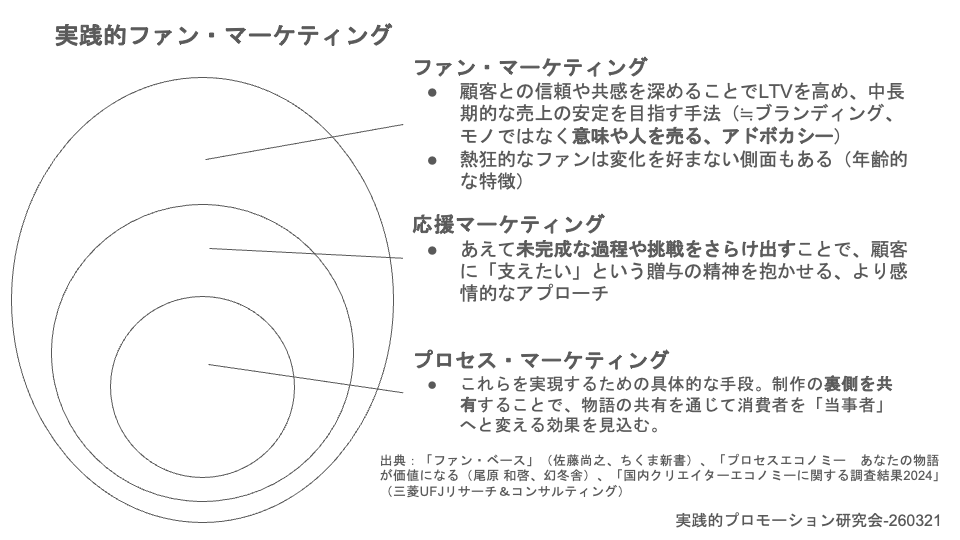 ファンマーケティングの体系図
